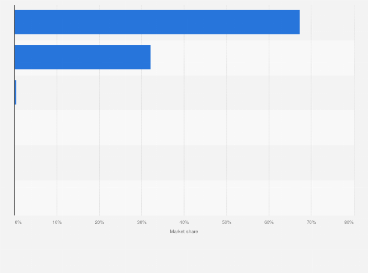 Statistic: Leading mobile operating systems in Finland as of October 2025, by market share