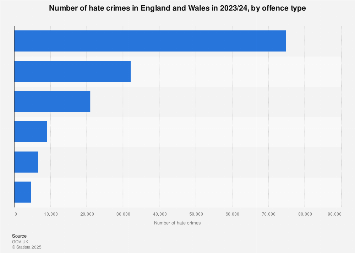 Racist hate crimes in England and Wales, by offence type 2015-2018
