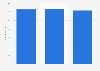 Italy: number of video game industry employees 2012-2014