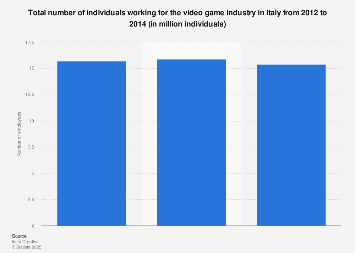 Italy: number of video game industry employees 2012-2014