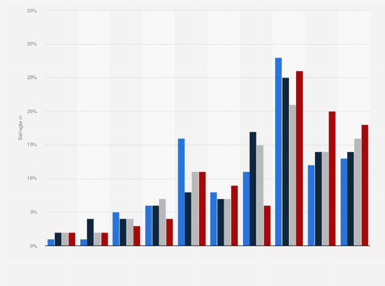 Statistik: Wie viel Prozent Ihrer frei verfügbaren Zeit verbringen Sie mit Ihrem/r Partner/in?