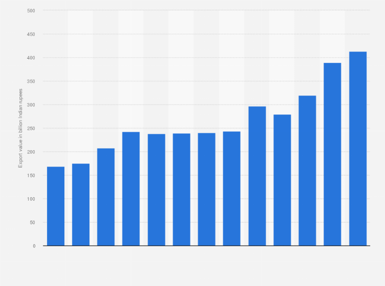 India Value Of Minerals Exports Statista