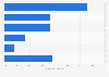 Share of U.S. mental health apps by specific mental health therapy 2015