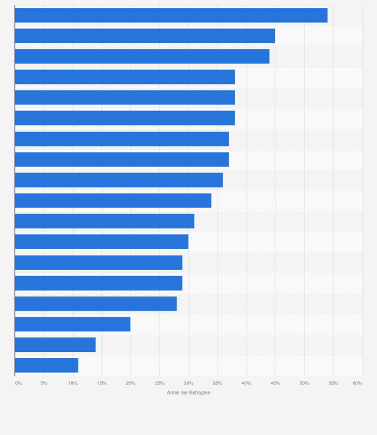 Statistik: Ranking der bekanntesten Marken für Multivitamine bzw. Stärkungsmittel in Österreich im Jahr 2023
