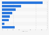 Share of U.S. health apps by category 2015