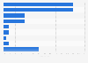 U.S. health apps prescribed by healthcare providers 2015, by category