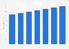 OOH ad spend in Brazil 2015-2021