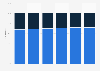 Distribution of global crude oil production onshore and offshore 2005-2025