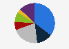Vietnam - postal industry market share in Vietnam 2013