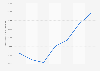 Number of medical device trading companies China 2007-2013