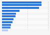 Main import partners of Sweden for agricultural products and food 2016
