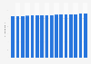 Price index of the restaurant industry in the Netherlands 2014-2017