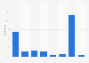 Frequency of online instant messaging in France 2015