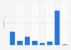 Frequency of online instant messaging in Poland 2015