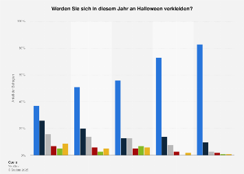 Umfrage zur Verkleidungslust an Halloween nach Alter in Deutschland 2018