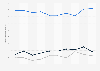 Italy: aggregated number of spectators of professional football 2009-2016, by league