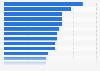 Europe: share of ballet, dance performance or opera visitors in 2013, by country