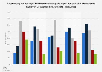 Umfrage zur Einschätzung ob Halloween deutsche Kultur in Deutschland verdrängt 2018