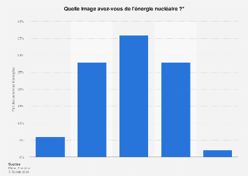 Perception des Français de l'énergie nucléaire 2016