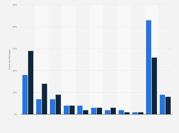 Statistik: Welche der folgenden Figuren finden Sie am gruseligsten?