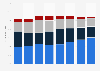 Voitures de location : répartition par type et motif en France 2009-2016