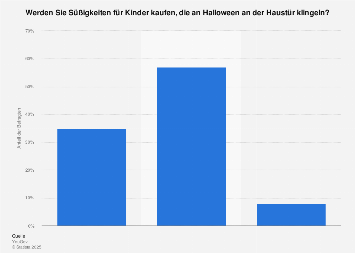 Umfrage zum Süßigkeiten an Halloween verteilen in Deutschland 2016