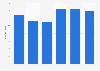 Sales value of United Labels Iberica in Spain 2012-2017