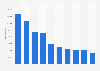 Nombre d'abonnés sur Facebook des festivals de musique français 2016