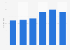 Sales value of Foot Locker in Spain 2012-2017