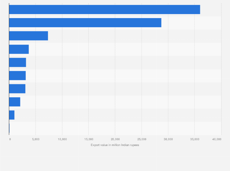 India: value of tobacco exports by leading destination 2025| Statista