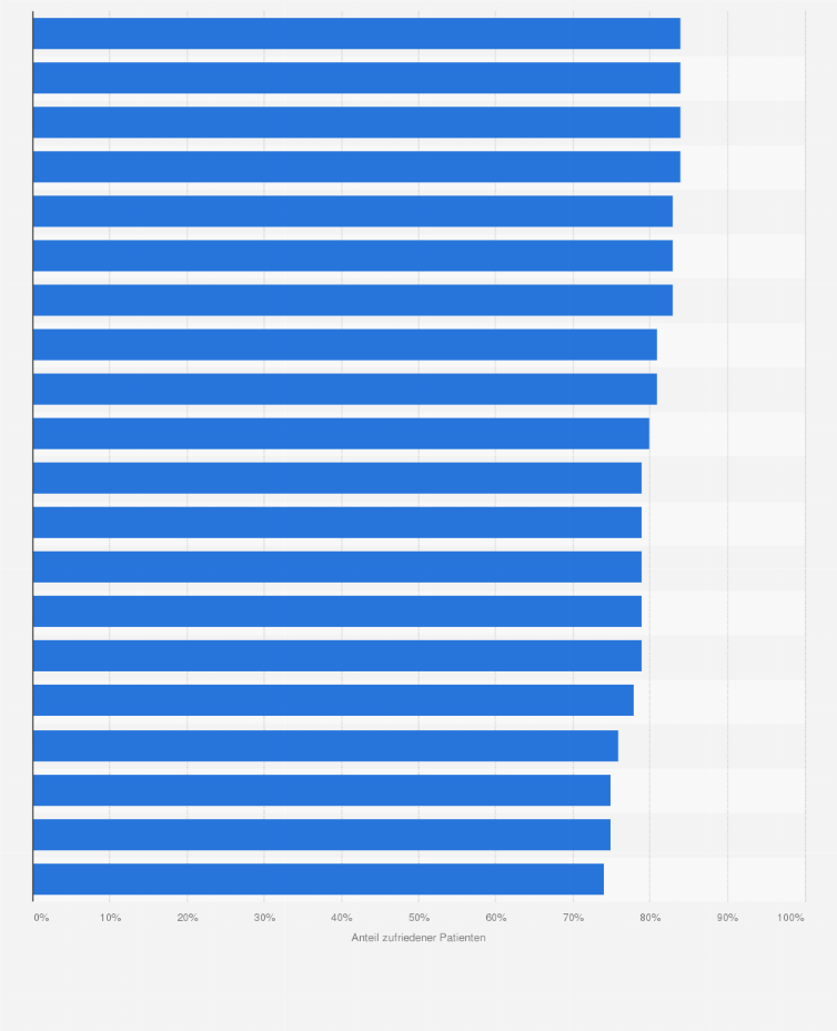 Statistik: Top 20 Krankenhäuser in Deutschland nach Patientenzufriedenheit 2016 