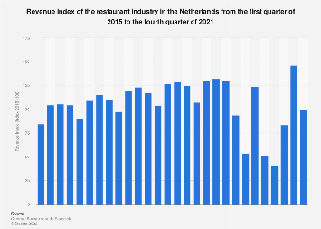 Revenue index of the restaurant industry in the Netherlands 2015-2018