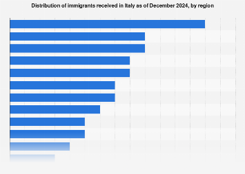 Italy: distribution of immigrants 2018, by region