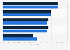 U.S. Hispanics actions related to advertising 2015