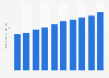 Sales revenue of Briscoe Group Limited in New Zealand 2012-2019