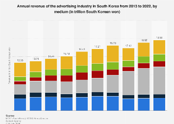 Revenue of the advertising industry in South Korea 2013-2015 by medium