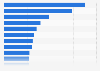 Principales estados por porcentaje de población ocupada no remunerada México 2016