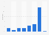 Frequency of online phone call use in Denmark 2015