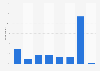 Frequency of online phone call use in Ireland 2015