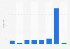 Frequency of online phone call use in Poland 2015