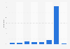 Frequency of online phone call use in Portugal 2015