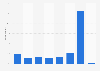 Frequency of online phone call use in Austria 2015