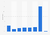 Frequency of online phone call use in the UK 2015