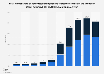 New passenger electric vehicle market share 2011-2018