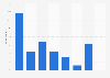 Frequency of e-mail usage in Finland 2015