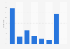Frequency of e-mail usage in France 2015