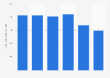 Valeur de production de la diffusion radiophonique dans l'UE 2011-2016