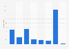 Frequency of e-mail usage in Spain 2015