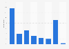 Frequency of e-mail usage in Ireland 2015