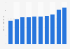 Fourrure : production européenne en volume 2005-2014
